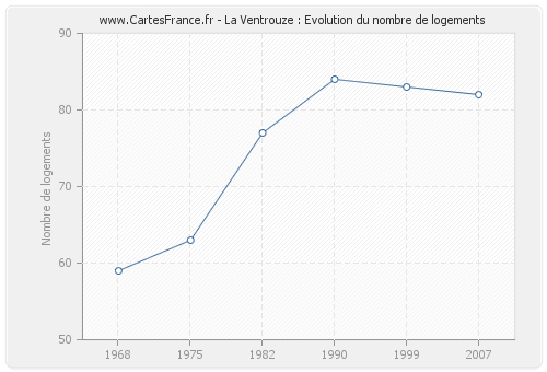 La Ventrouze : Evolution du nombre de logements